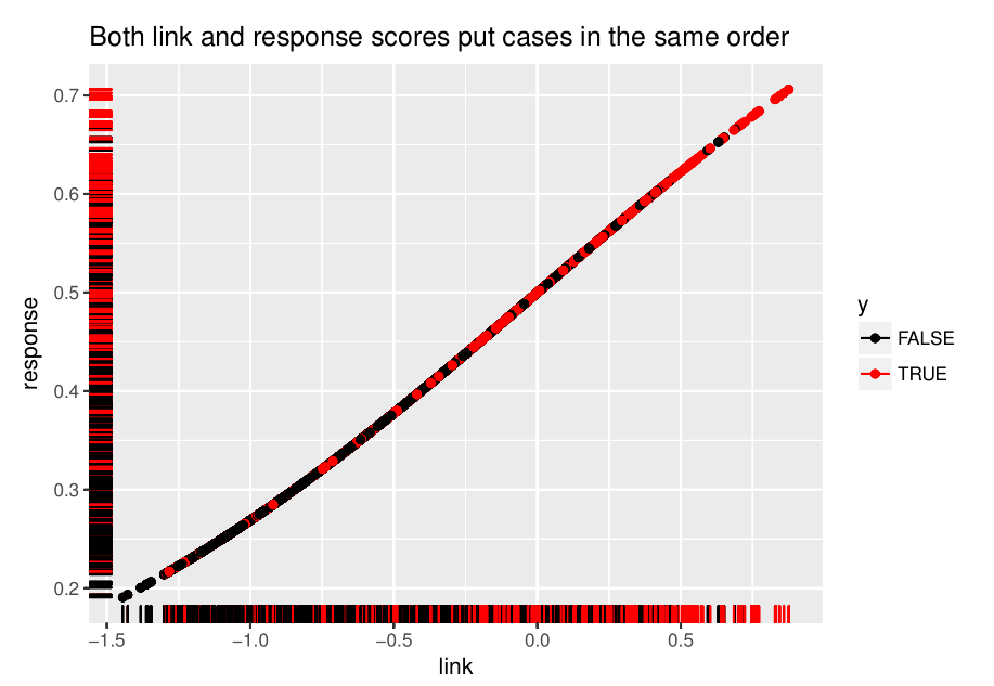 Both link and response scores put cases in the same order