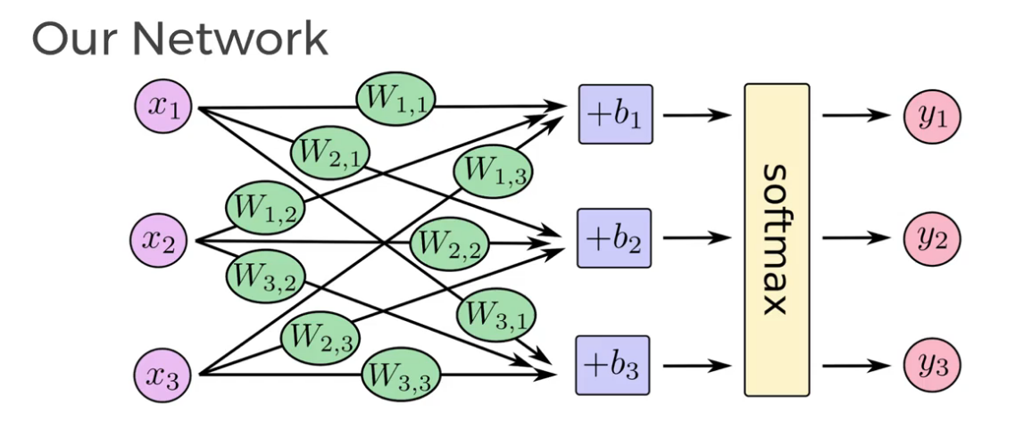 Softmax Network